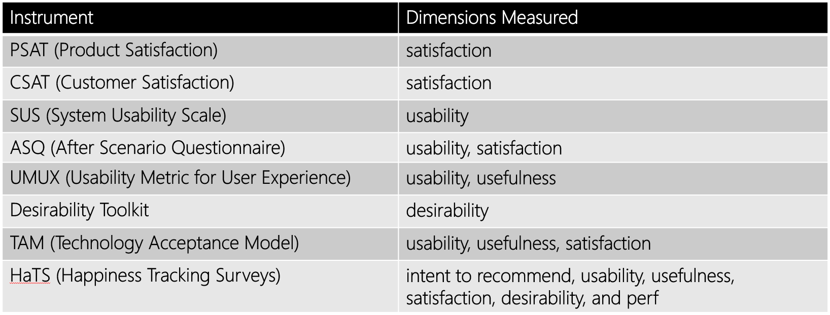 Other Survey Measures